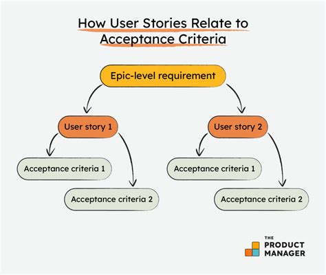 Acceptance Criteria and Terms of Service