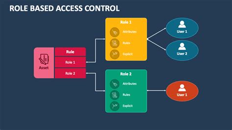 Access Control Template