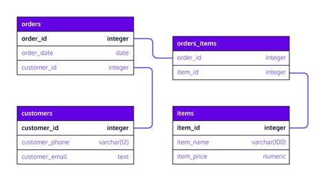 Access Database Design