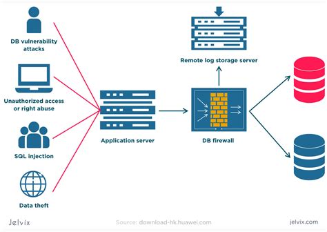 Access Database Security