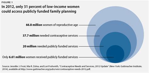 Access to Family Planning Resources