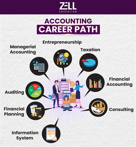 Accounting Career