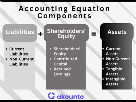 Accounting Formula