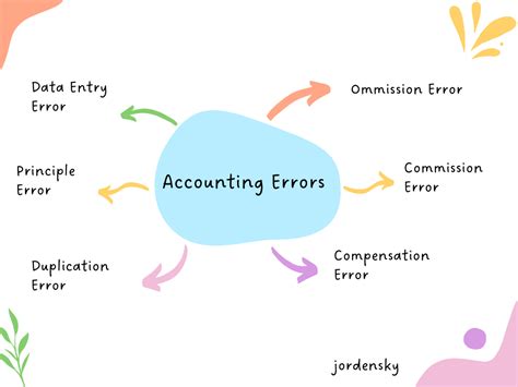 Common accounting package errors