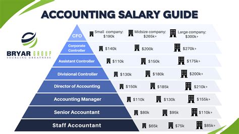 Accounting Salary