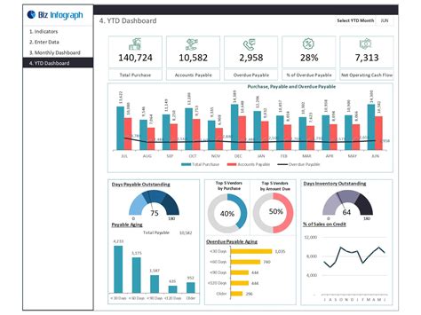 Accounts Payable KPIs in Excel Charts