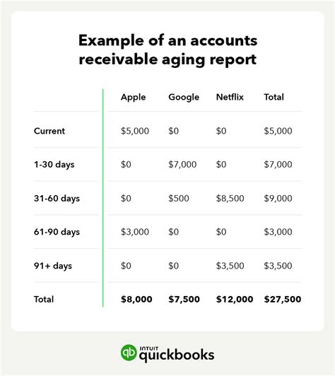 A screenshot of an accounts receivable aging report in Google Sheets