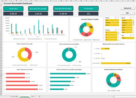 Accounts Receivable Dashboard Excel