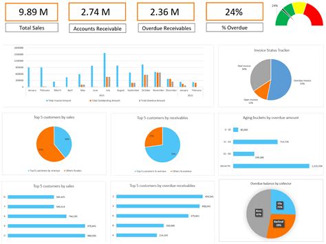 Accounts Receivable Dashboard Report