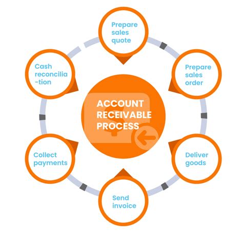 Accounts Receivable Management Example