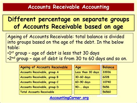 Accounts Receivable Methods