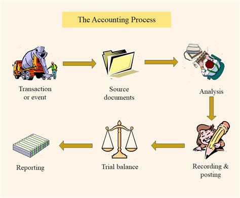 Accounts Receivable Procedure