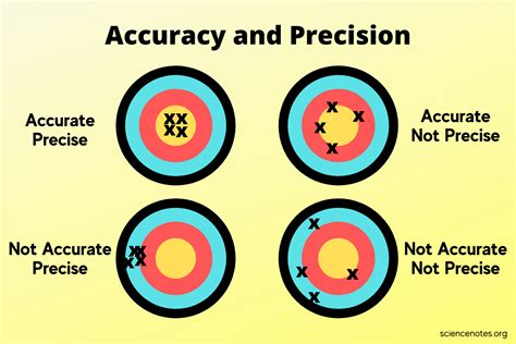 The importance of accuracy and clarity