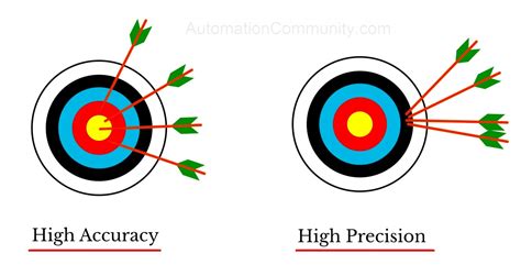 Importance of accuracy and precision in temperature conversion