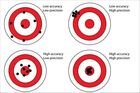 Accuracy Targets