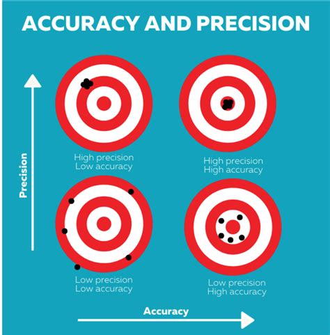 Importance of accurate measurement