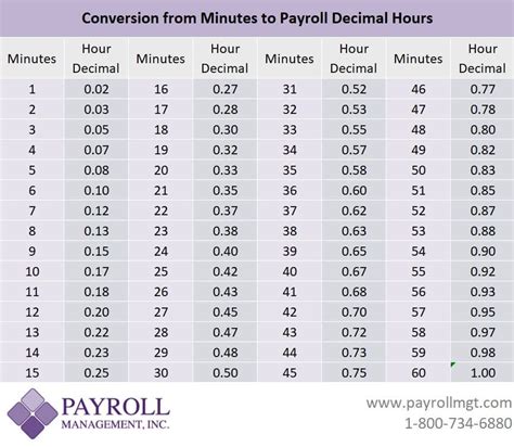 Benefits of accurate time conversion