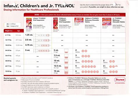 Acetaminophen dosage