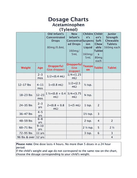 Acetaminophen Dosage