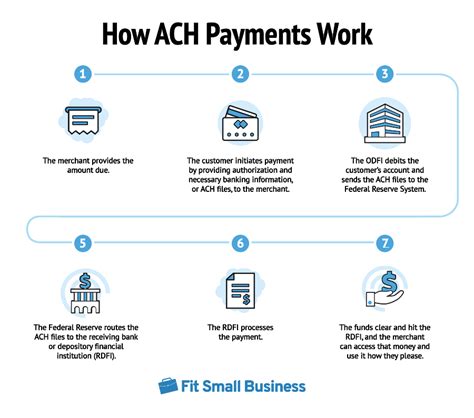 ACH payments for food ordering