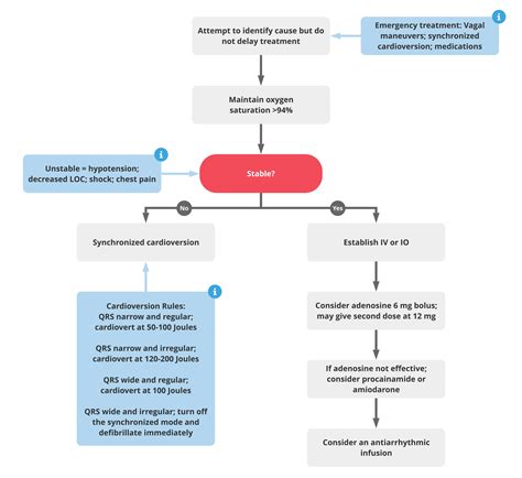 ACLS Algorithm for Tachycardia