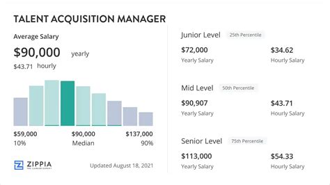 Acquisitions Officer salary range