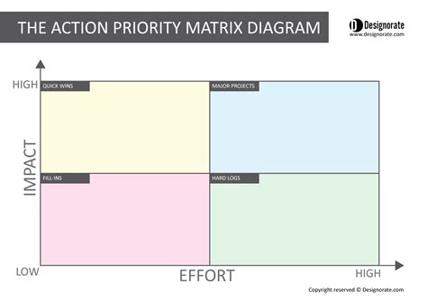 Action Priority Matrix