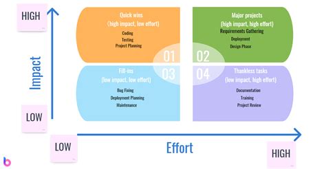 Action Priority Matrix Method