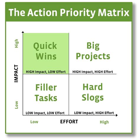 Action Priority Matrix Tool