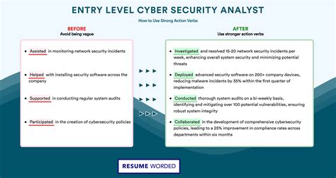 Action Verbs for Cyber Security