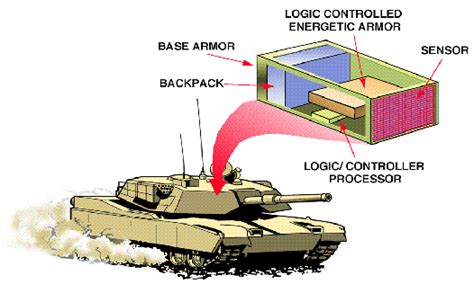 Active Armor Systems