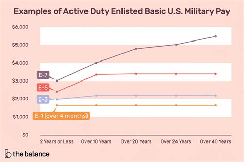 Active Duty Pay Rates for Coast Guard Reservists