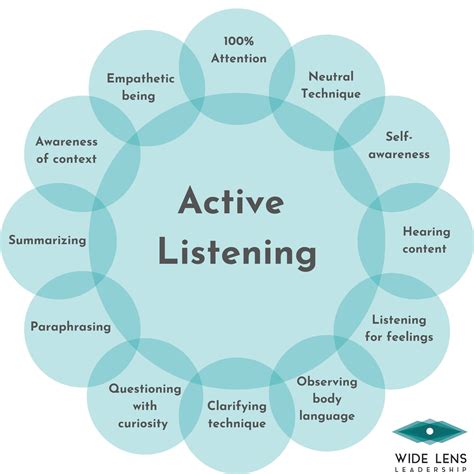 Active Listening and Empathy