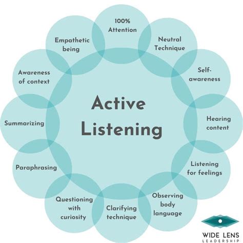 Active listening skills