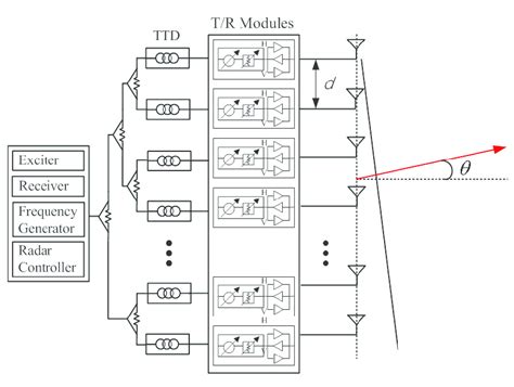 Active Phased Arrays