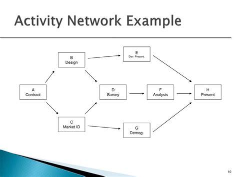 Activity Network Diagram Example