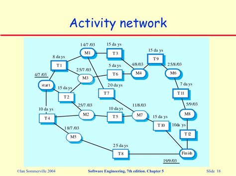 Benefits of Activity Network Diagrams