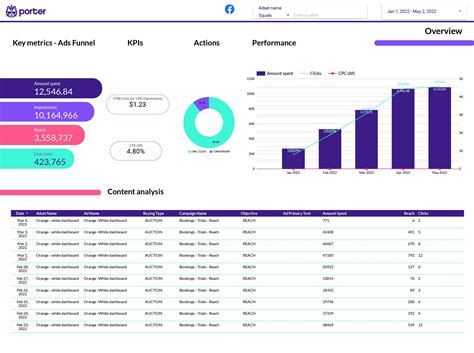 Ad Group Performance Report Template