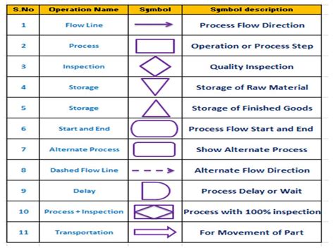 Add shapes and symbols to your process flow