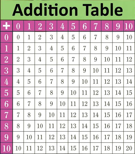 Adding Tables and Charts