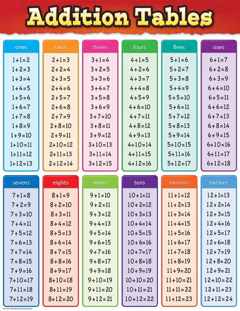 Addition chart templates