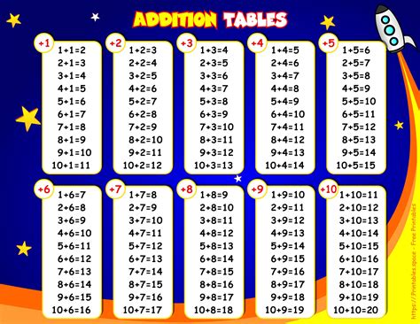 Addition Tables 1-5