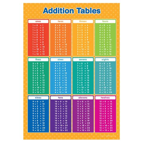 Addition Tables Games