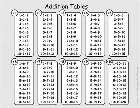 Addition Tables Worksheets