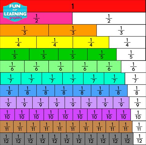 Additional tips and strategies for learning fractions