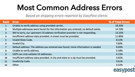 Address Separation Common Errors