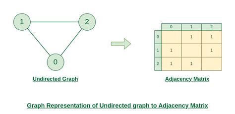 Benefits of Adjacency Matrix