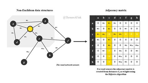 Adjacency Matrix Best Practices