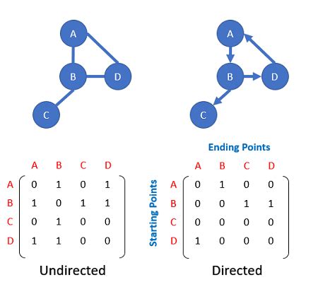 Adjacency Matrix Examples