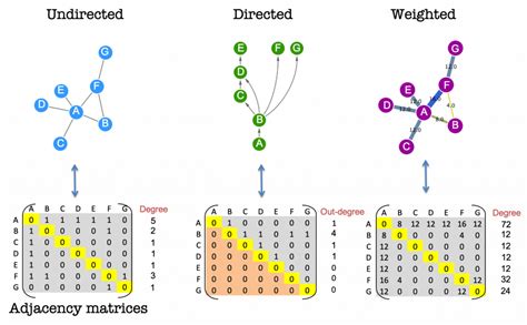 Adjacency Matrix Tutorial